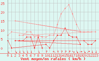 Courbe de la force du vent pour Bourg-Saint-Maurice (73)