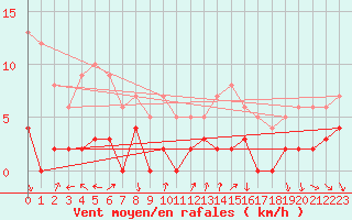 Courbe de la force du vent pour Rosans (05)