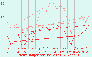 Courbe de la force du vent pour Tamarite de Litera