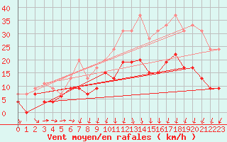 Courbe de la force du vent pour Caen (14)