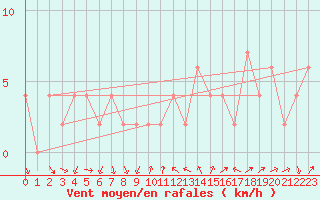 Courbe de la force du vent pour Soria (Esp)