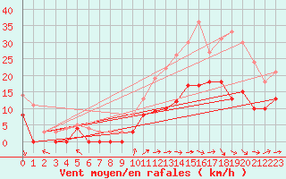 Courbe de la force du vent pour Creil (60)