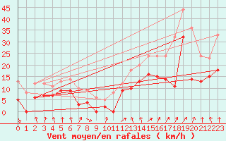 Courbe de la force du vent pour Rouen (76)