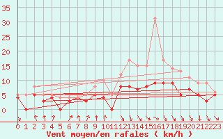 Courbe de la force du vent pour Toulouse-Blagnac (31)