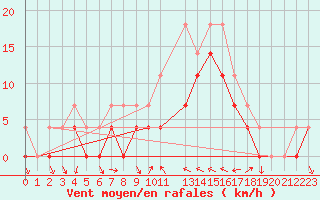 Courbe de la force du vent pour Lesce