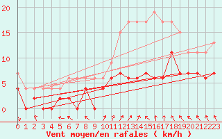 Courbe de la force du vent pour Avord (18)
