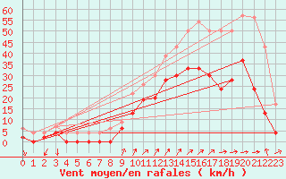 Courbe de la force du vent pour Hyres (83)