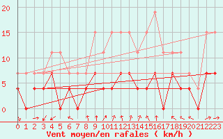 Courbe de la force du vent pour Strasbourg (67)