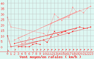 Courbe de la force du vent pour Besanon (25)