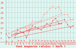Courbe de la force du vent pour Bordeaux (33)