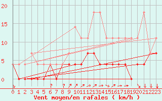 Courbe de la force du vent pour Mora