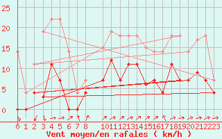 Courbe de la force du vent pour Adra