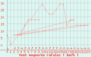 Courbe de la force du vent pour Rankki