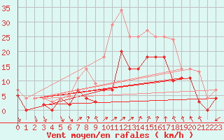 Courbe de la force du vent pour Fribourg (All)