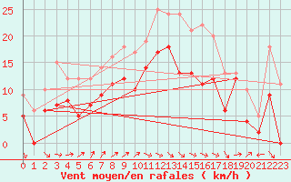 Courbe de la force du vent pour Troyes (10)