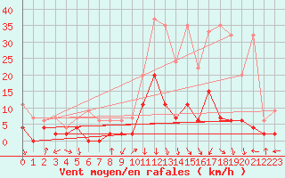 Courbe de la force du vent pour Andeer