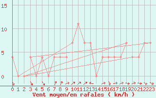 Courbe de la force du vent pour Ramsau / Dachstein