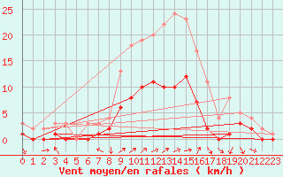 Courbe de la force du vent pour Kaisersbach-Cronhuette