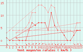 Courbe de la force du vent pour Weihenstephan