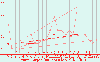 Courbe de la force du vent pour Melsom