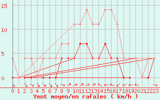 Courbe de la force du vent pour Ratece