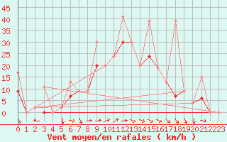 Courbe de la force du vent pour Izmir / Cigli