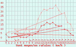 Courbe de la force du vent pour Aix-en-Provence (13)