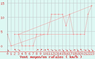 Courbe de la force du vent pour Windischgarsten
