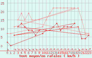 Courbe de la force du vent pour La Rochelle - Le Bout Blanc (17)
