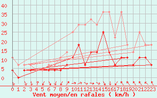 Courbe de la force du vent pour Fribourg (All)