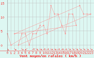 Courbe de la force du vent pour Saint Wolfgang