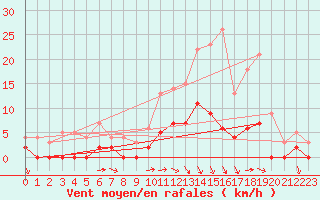 Courbe de la force du vent pour Orthez (64)