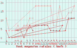 Courbe de la force du vent pour Bad Lippspringe