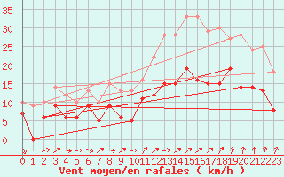 Courbe de la force du vent pour Quimper (29)