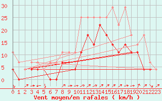 Courbe de la force du vent pour Fribourg (All)