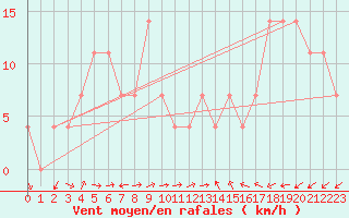 Courbe de la force du vent pour Leoben