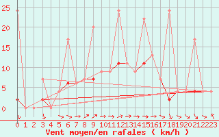 Courbe de la force du vent pour Marmaris