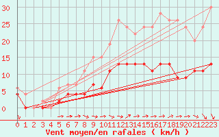Courbe de la force du vent pour Angers-Beaucouz (49)