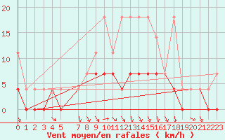 Courbe de la force du vent pour Fribourg (All)