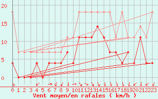 Courbe de la force du vent pour Fribourg (All)