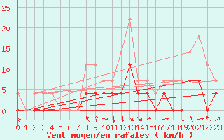 Courbe de la force du vent pour Crnomelj