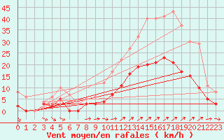 Courbe de la force du vent pour Vannes-Sn (56)