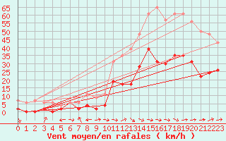 Courbe de la force du vent pour Le Luc - Cannet des Maures (83)