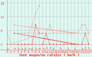 Courbe de la force du vent pour Crnomelj