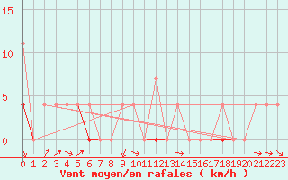 Courbe de la force du vent pour Gjerstad