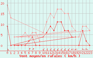 Courbe de la force du vent pour Lyon - Bron (69)