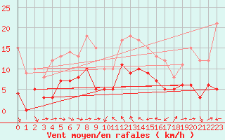 Courbe de la force du vent pour Solenzara - Base arienne (2B)