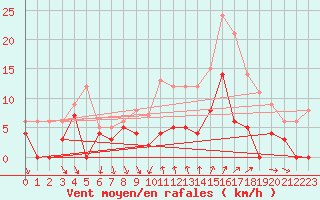 Courbe de la force du vent pour Bourg-Saint-Maurice (73)