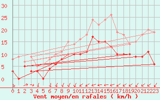 Courbe de la force du vent pour Bziers Cap d