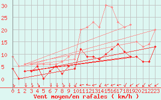 Courbe de la force du vent pour Blois (41)